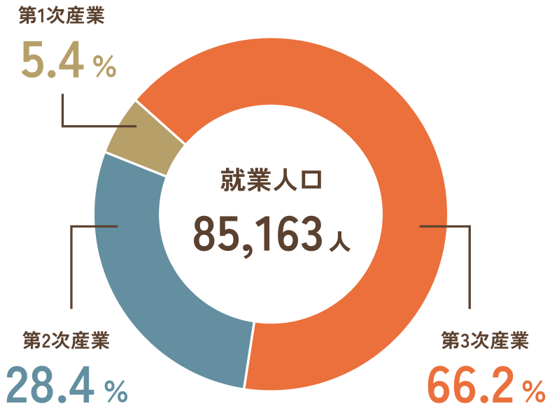 産業別就業人口 就業人口85,163人 第1次産業5.4% 第2次産業28.4% 第3次産業66.2%